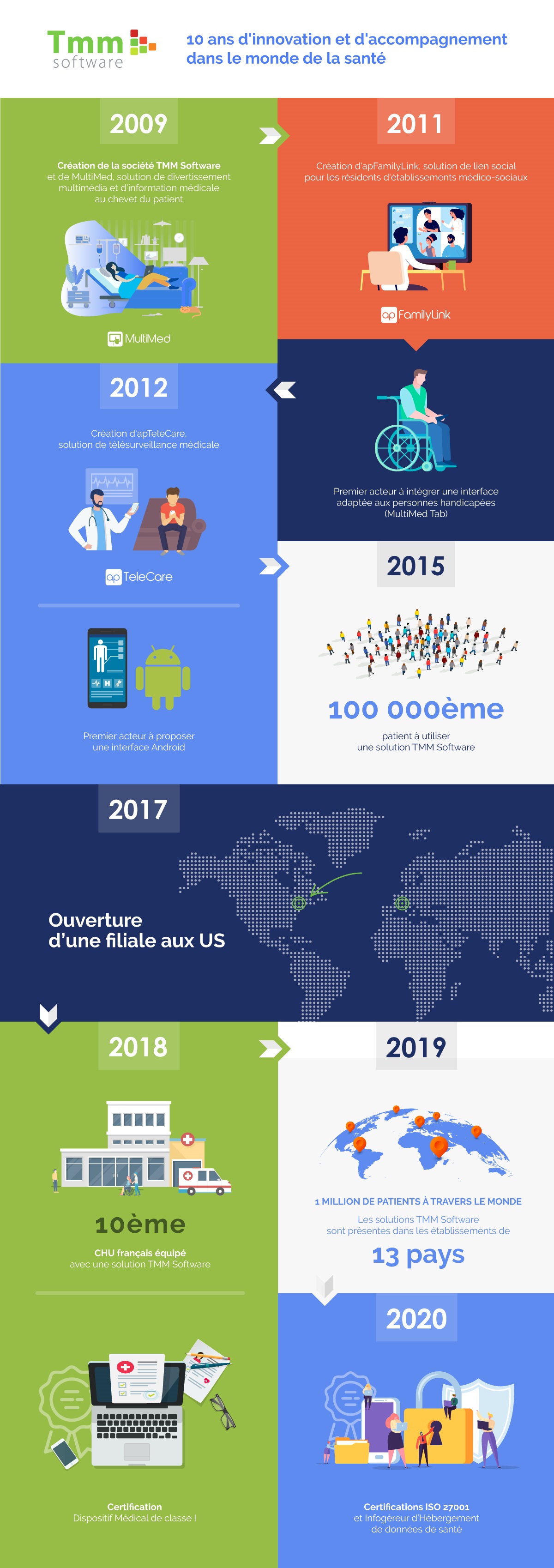 infographie tmm software 10 ans